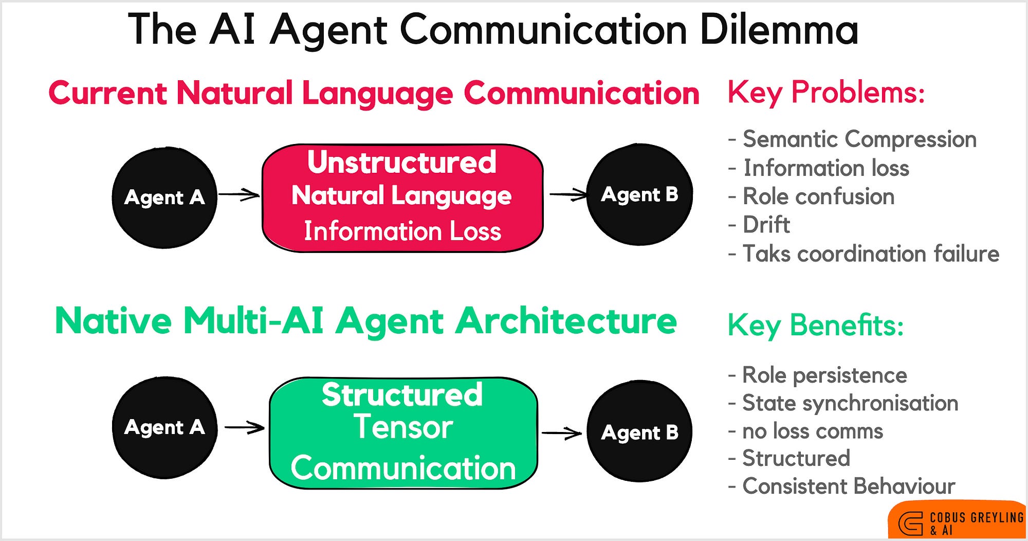 Have You Ever Wondered Why AI Agents Speak IN Human Language?