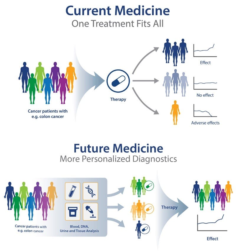 Personalized Medicine – Science, Technology, & Society: A Student-Led  Exploration