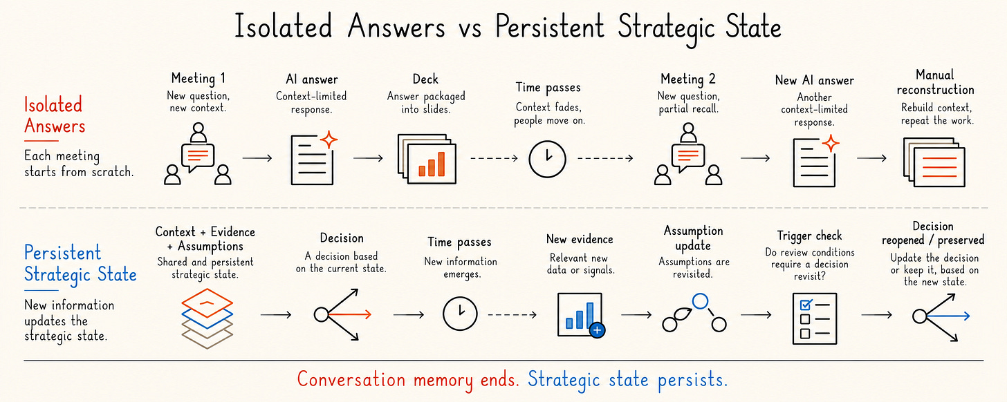 Comparison of isolated AI strategy conversations that require manual reconstruction with a persistent strategic state that updates as new evidence arrives.
