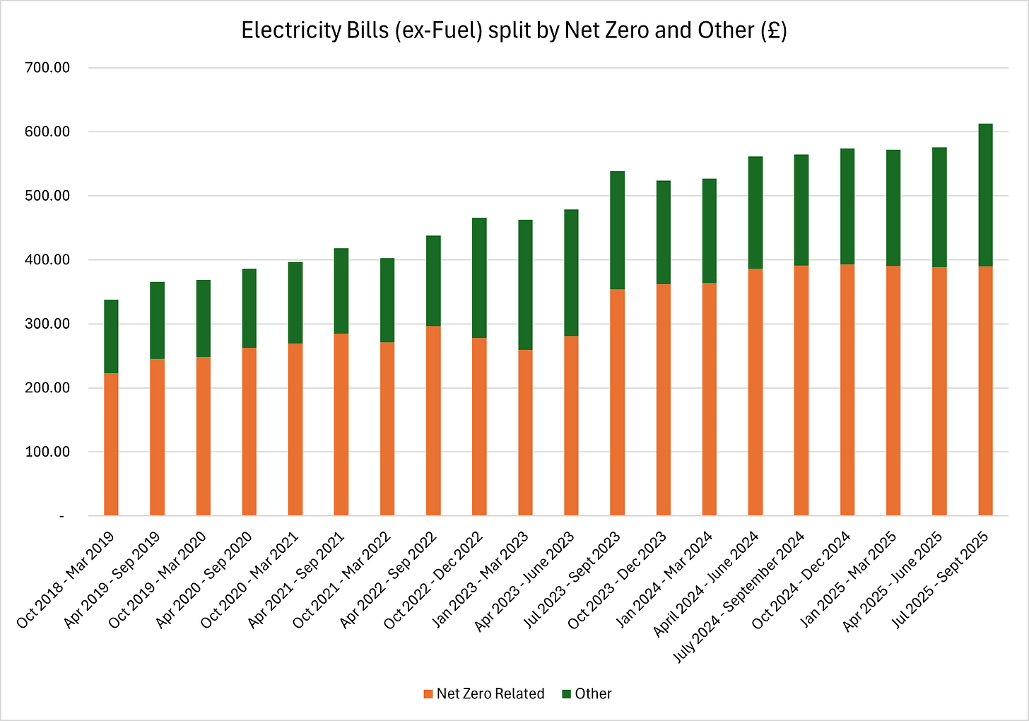 Figure 2 - Electricity Bills ex-Fuel Split by Net Zero and Other (£)
