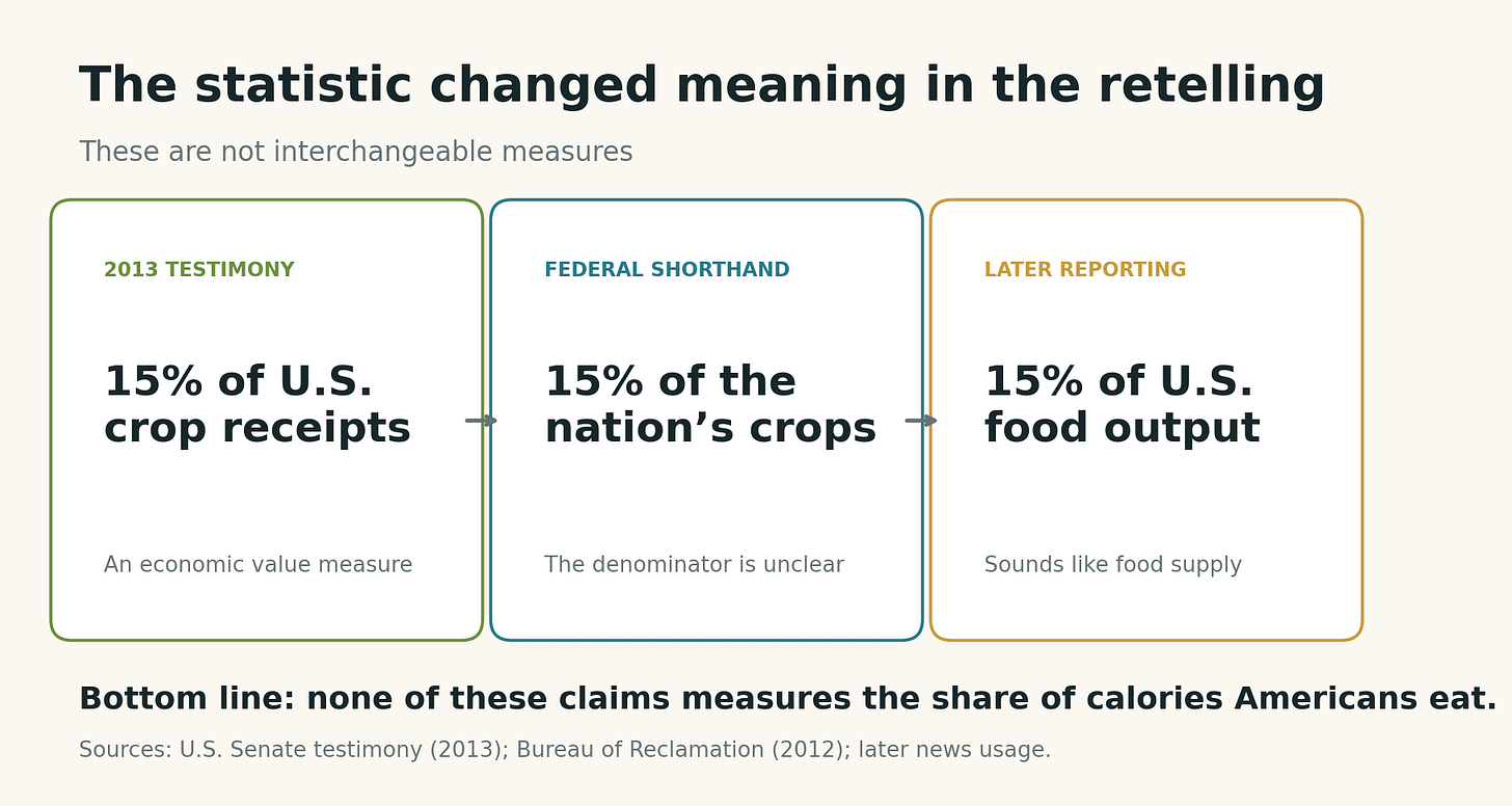 Three-stage explanation showing the shift from crop receipts to crops to food output