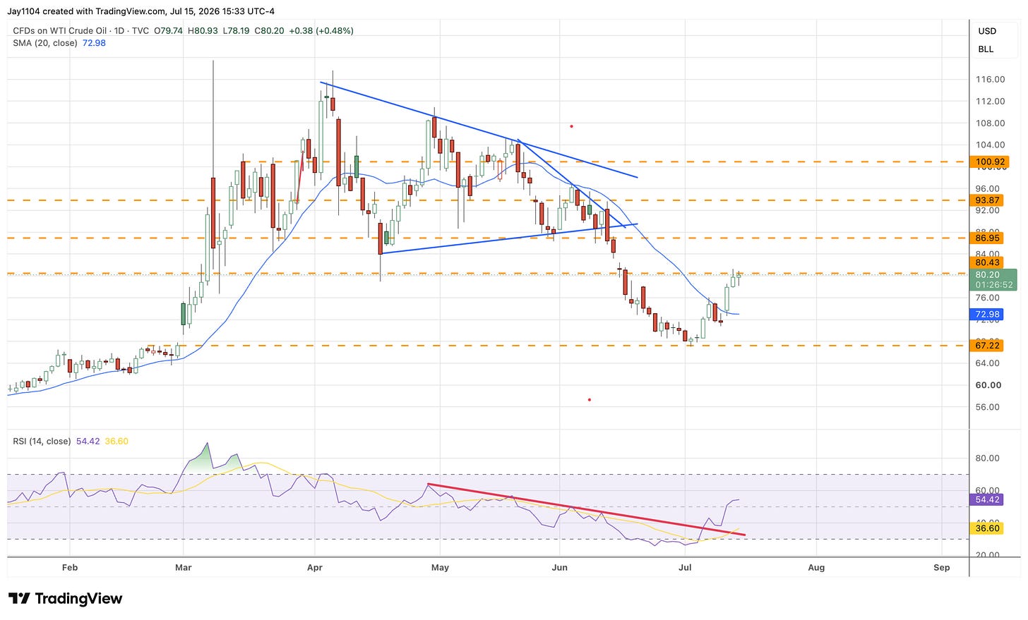 Daily candlestick chart of WTI Crude Oil showing a downtrend from ~$114 in March to ~$80 in July 2026, with key support and resistance levels marked and RSI at 54.42