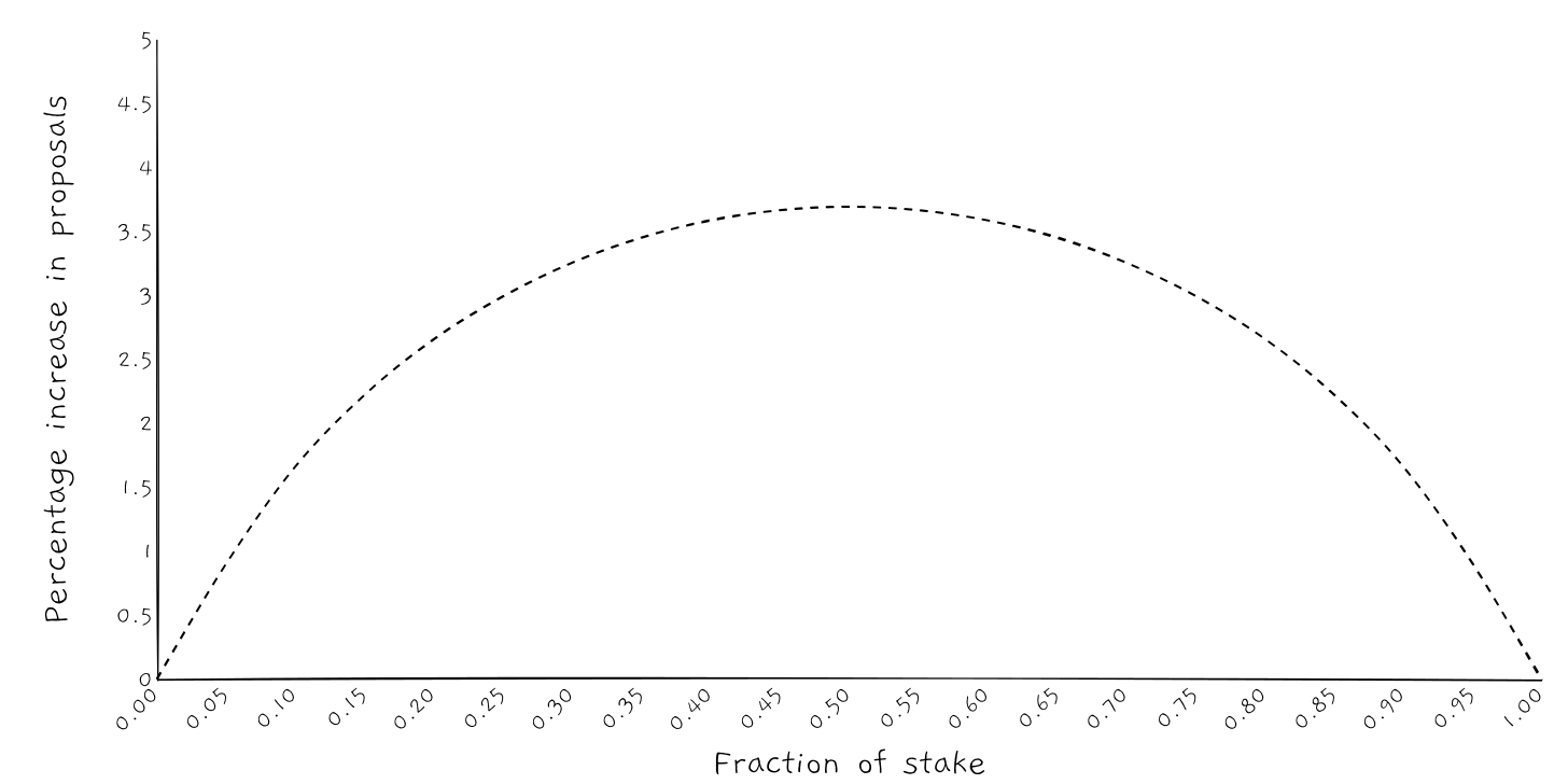 Graph showing the percentage increase in proposals per epoch when biasing the RANDAO