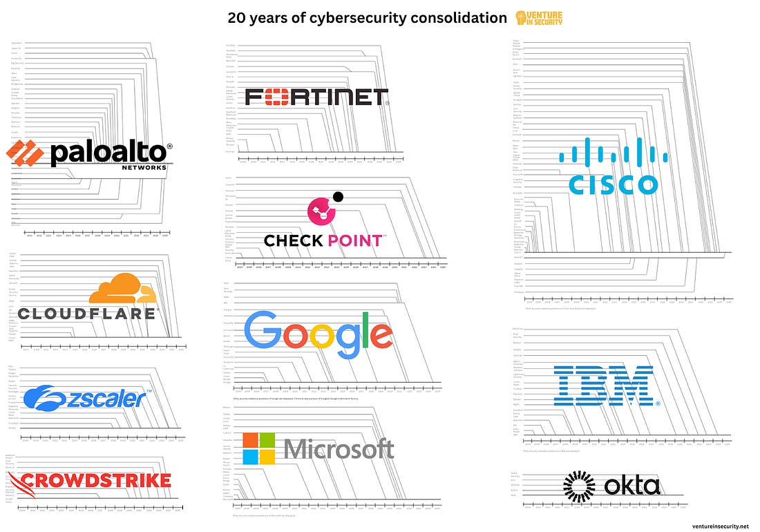 20 years of cybersecurity consolidation: how 200 companies became 11