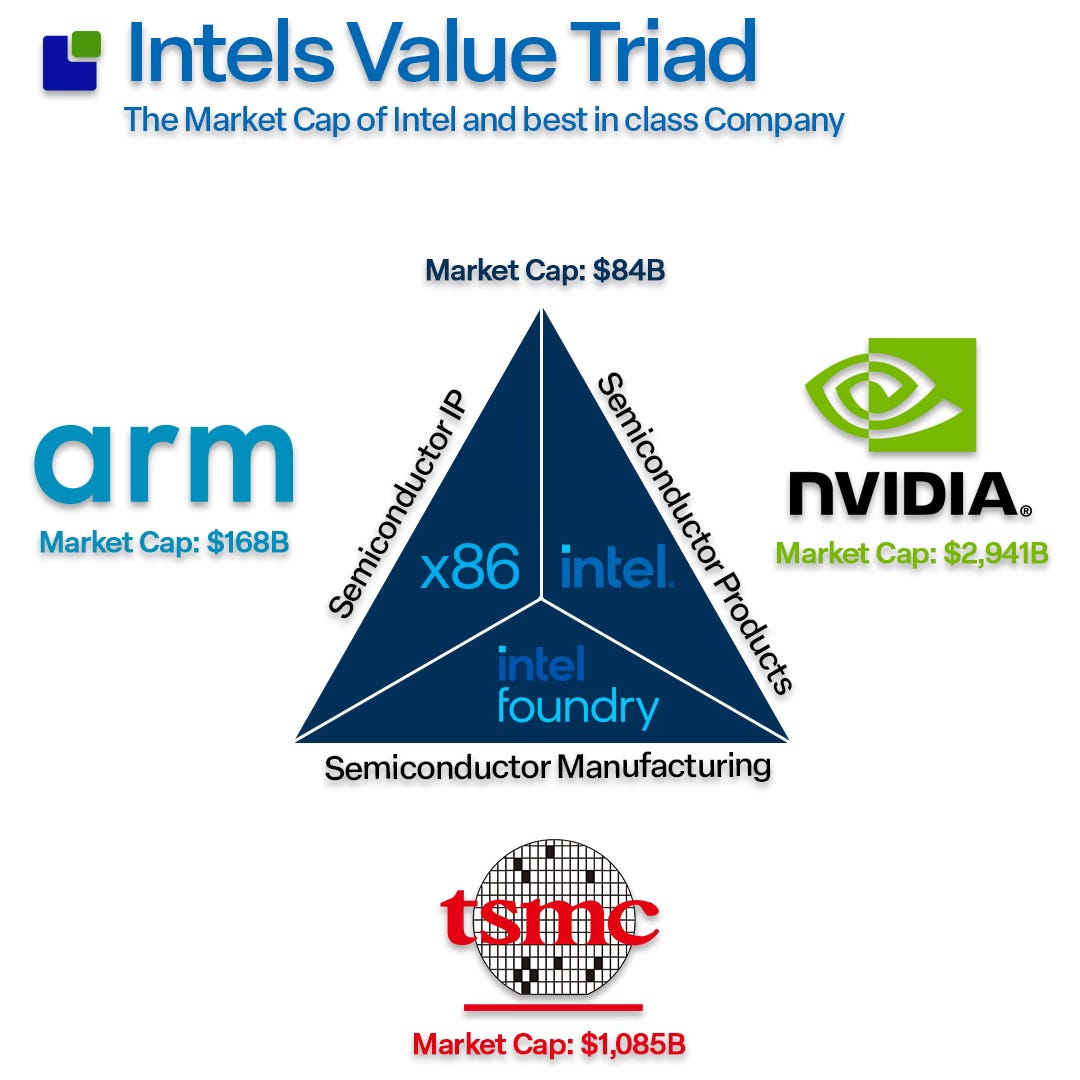 The Untangling of Intel's Value Triad. - by Claus Aasholm