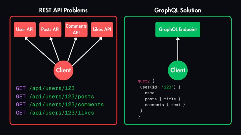 GraphQL Fundamentals: From Basics to Best Practices