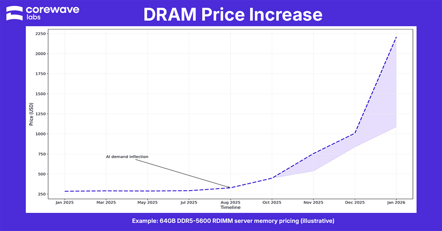 DRAM Price Increase: DDR4 & DDR5 Server Memory 2026 DRAM Price Increase: DDR4 & DDR5 Server Memory 2026