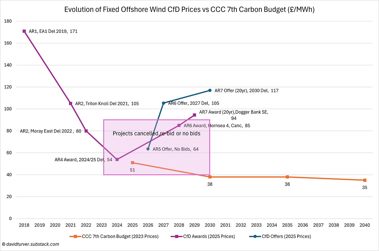 Figure 1 - Evolution of FIxed Bottom Offshore Wind Prices (£ per MWh) Figure 1 - Evolution of FIxed Bottom Offshore Wind Prices (£ per MWh)