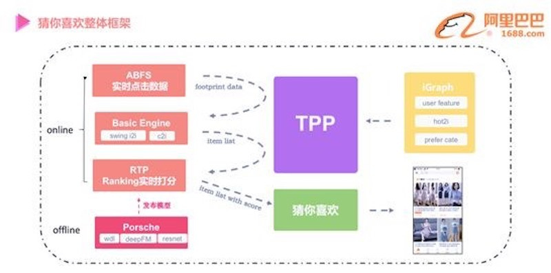 Real-time recommendations on Alibaba 1688