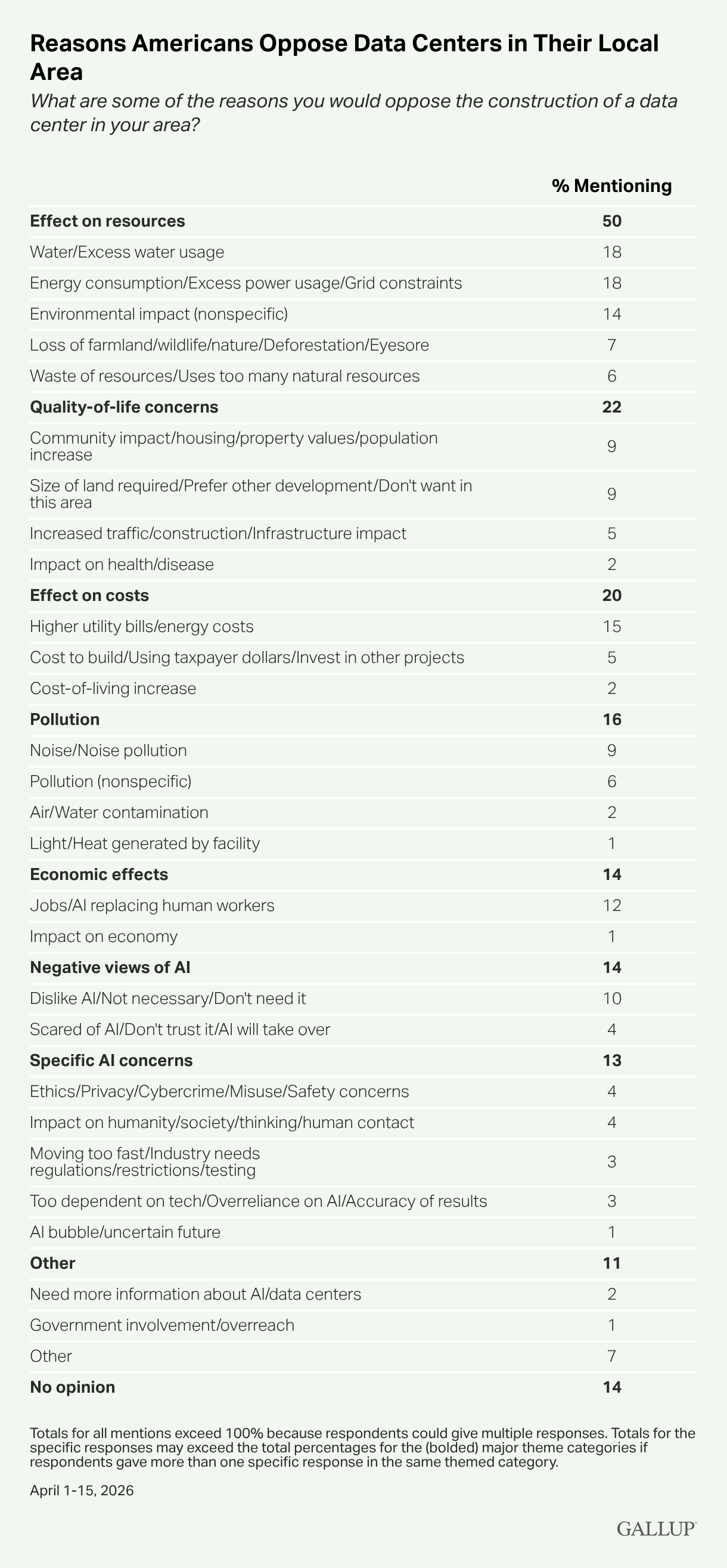 Gallup poll on Americans view of data centers