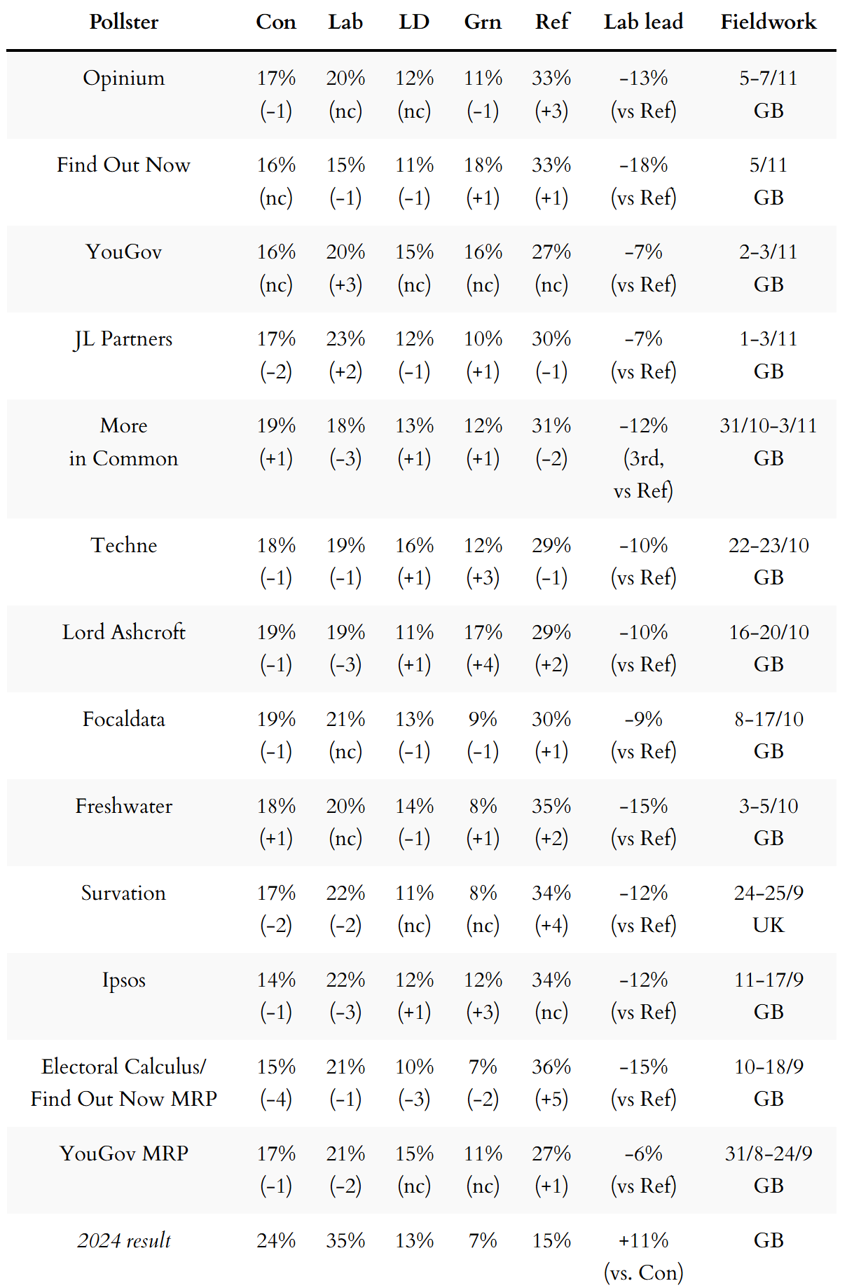 General election voting intention polls