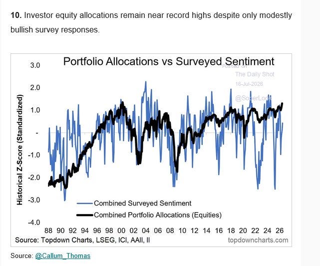 Combined equity portfolio allocations near record highs despite only modestly bullish surveyed sentiment. Stretched long, not euphoric. Source: Topdown Charts / Callum Thomas. Combined equity portfolio allocations near record highs despite only modestly bullish surveyed sentiment. Stretched long, not euphoric. Source: Topdown Charts / Callum Thomas.