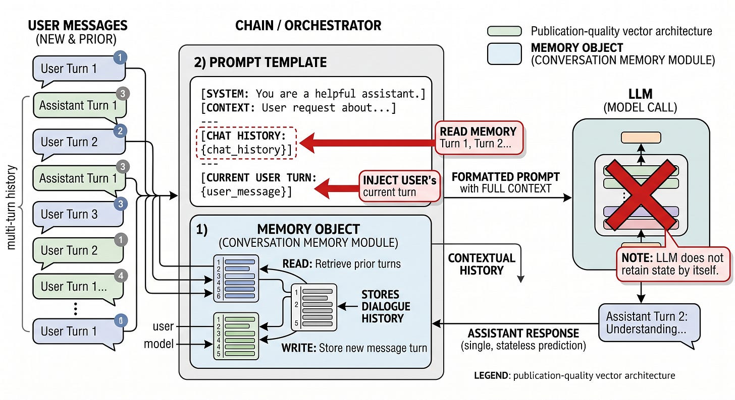 Figure 7.7: A memory object loads prior conversation state into a prompt template slot such as `chat_history` before each LLM call. Figure 7.7: A memory object loads prior conversation state into a prompt template slot such as `chat_history` before each LLM call.