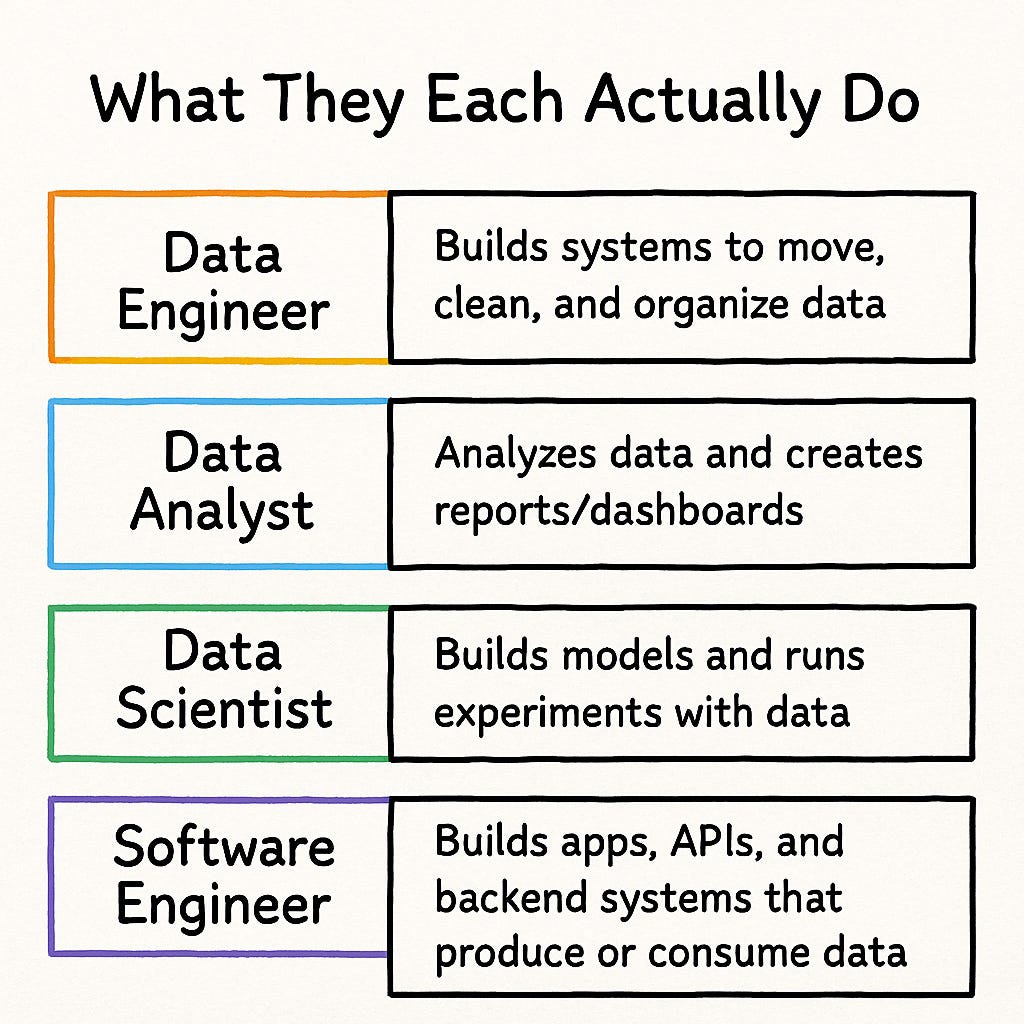 The Data Engineer vs Data Analyst vs Data Scientist vs SWE