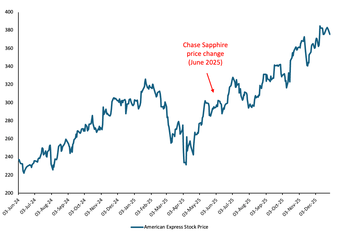 Stock price chart titled 'Investors have seen an over 20% appreciation in American Express’s stock price since Chase Sapphire announced its price change' from Venture Journeys by Raveen Kuhadas. It annotates the 'Chase Sapphire price change (June 2025)' at a price of approximately $300, followed by a sharp uptrend to approximately $380 by December 2025, visually confirming the positive market reaction.