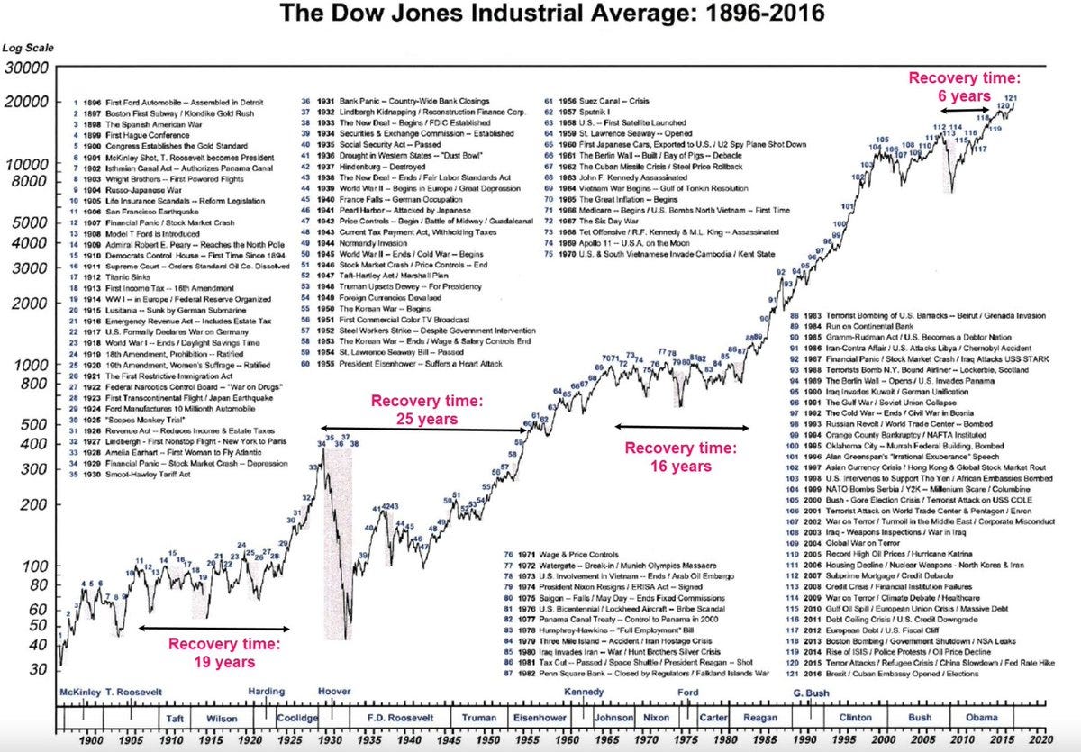 120 years of stock market history in one chart: 120 years of stock market history in one chart: