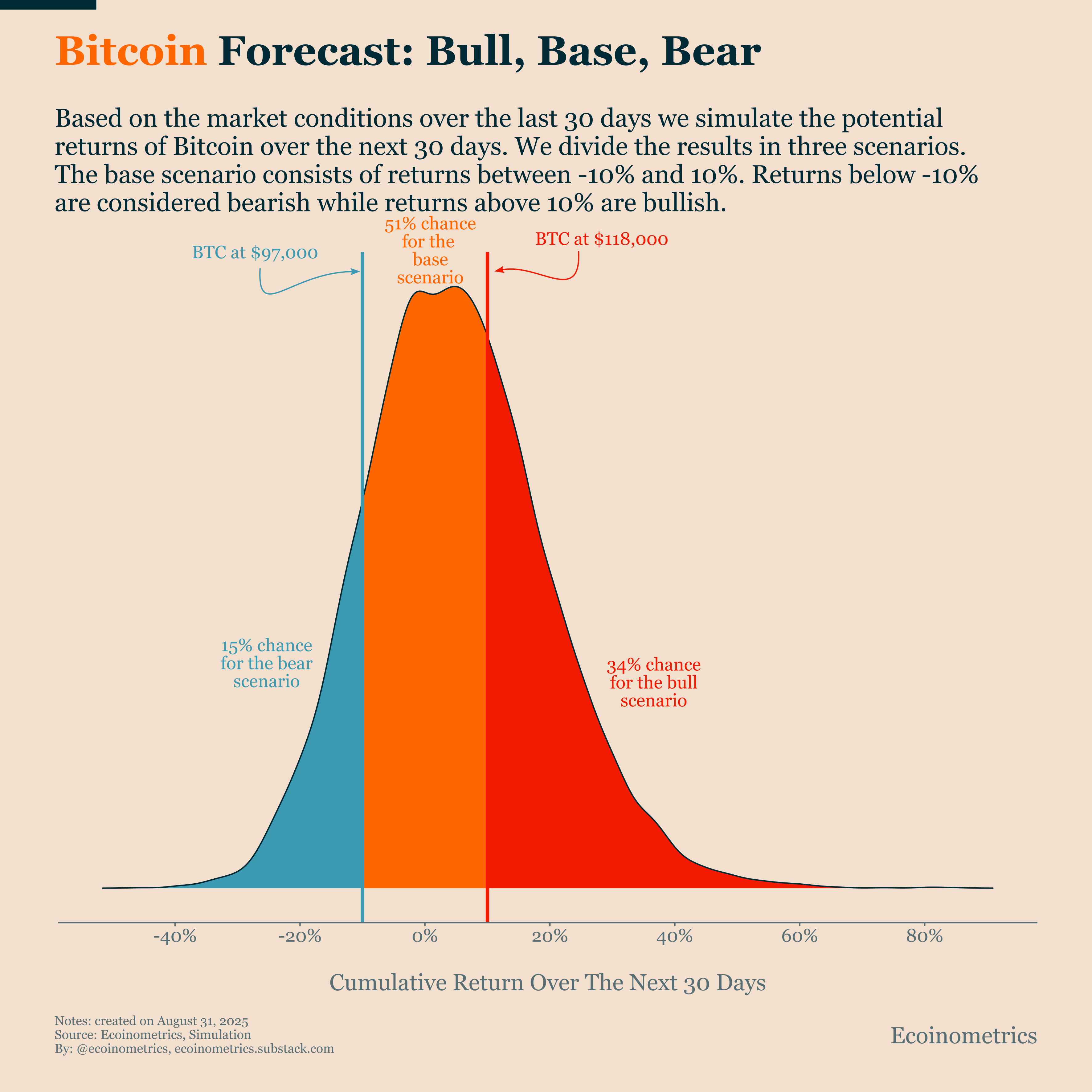 Bitcoin Market Forecast - Ecoinometrics