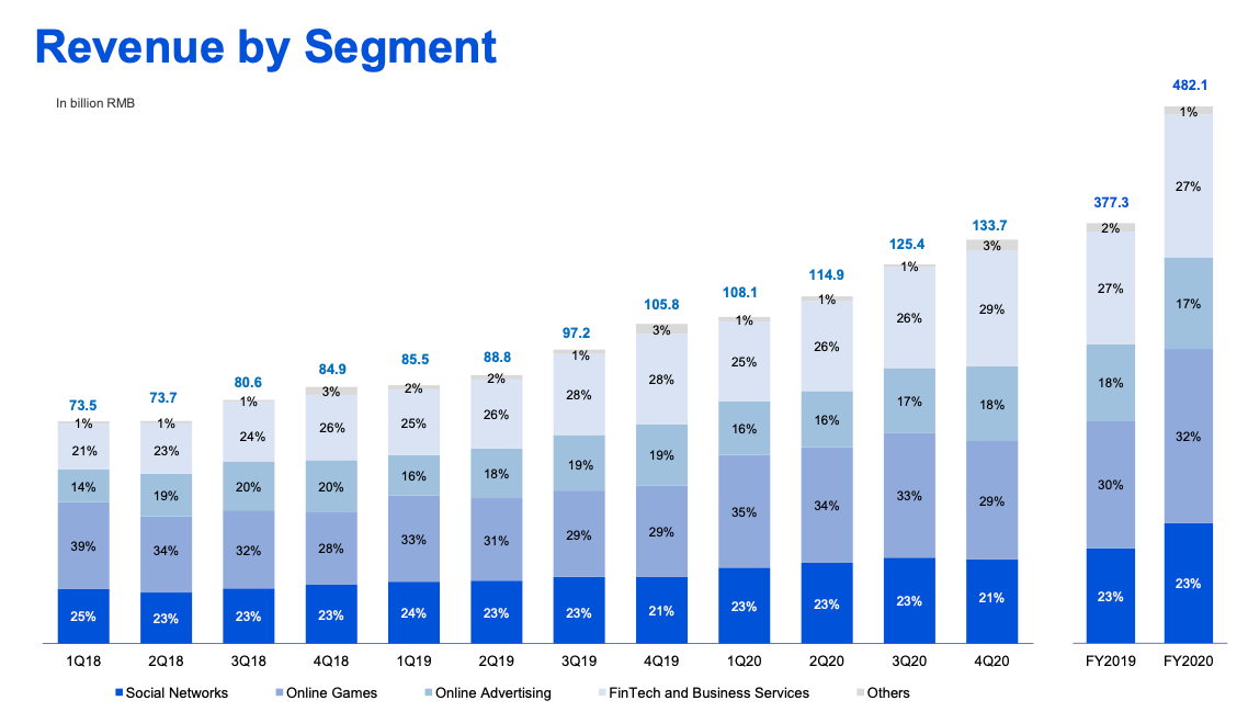 Tencent stock revenue by segment FY2020