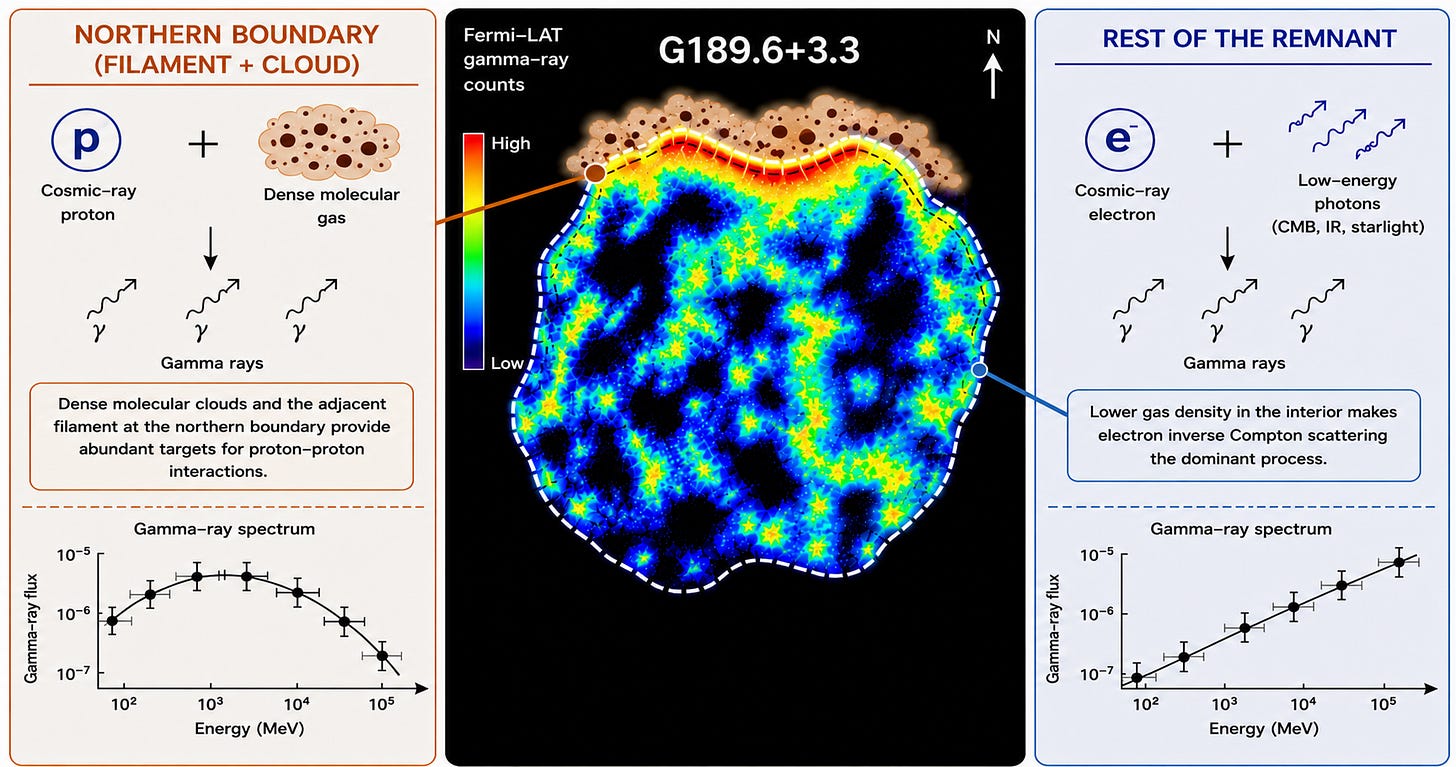 A gamma-ray map of G189.6+3.3 is shown, with boundary regions, annotation boxes, and gamma-ray spectrum graphs for the northern filament/cloud and the rest of the remnant—traces left behind when separated stars are reunited in spectacular supernovae events. A gamma-ray map of G189.6+3.3 is shown, with boundary regions, annotation boxes, and gamma-ray spectrum graphs for the northern filament/cloud and the rest of the remnant—traces left behind when separated stars are reunited in spectacular supernovae events.