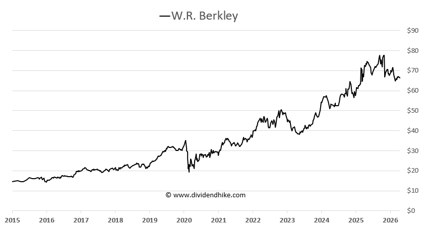 WRB stock chart 10 years+ WRB stock chart 10 years+