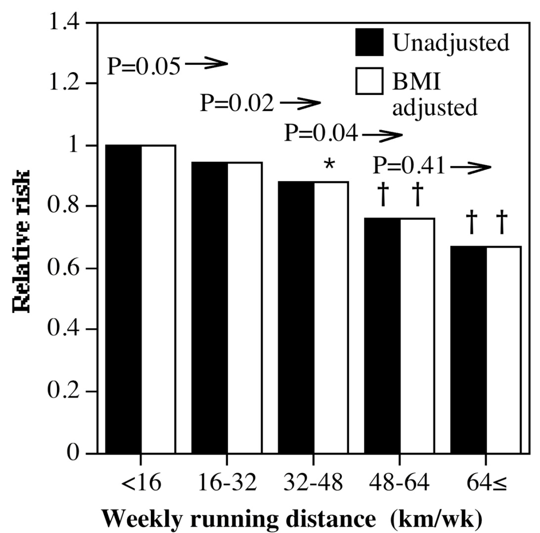 Chart: BPH risk decreases as weekly running km increases Chart: BPH risk decreases as weekly running km increases