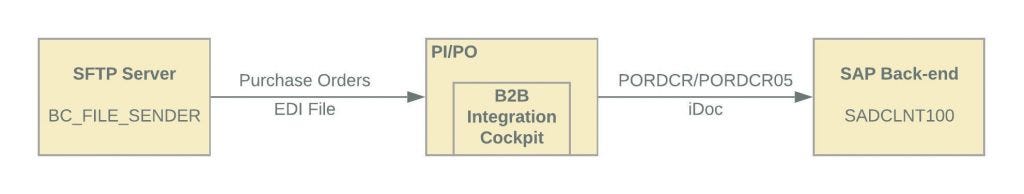 flow diagram of the b2b integration example. Sender system SFTP server, middle wear PI/PO with the B2B integration cockpit as a sub component. Receiver system is SAP back-end system. flow diagram of the b2b integration example. Sender system SFTP server, middle wear PI/PO with the B2B integration cockpit as a sub component. Receiver system is SAP back-end system.