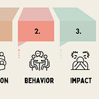 SBI Feedback Model: How to Deliver Feedback That Actually Lands