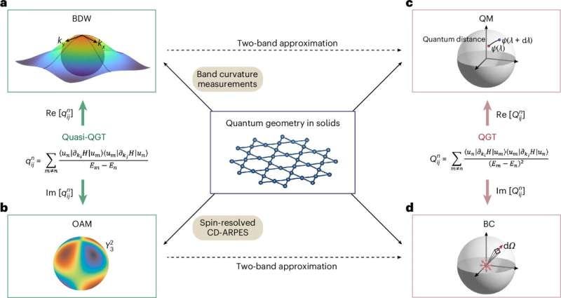 Strategy to measure the quantum geometric properties in condensed matter systems. Credit: Nature Physics (2024). DOI: 10.1038/s41567-024-02678-8 Physicists measure quantum geometry for first time
