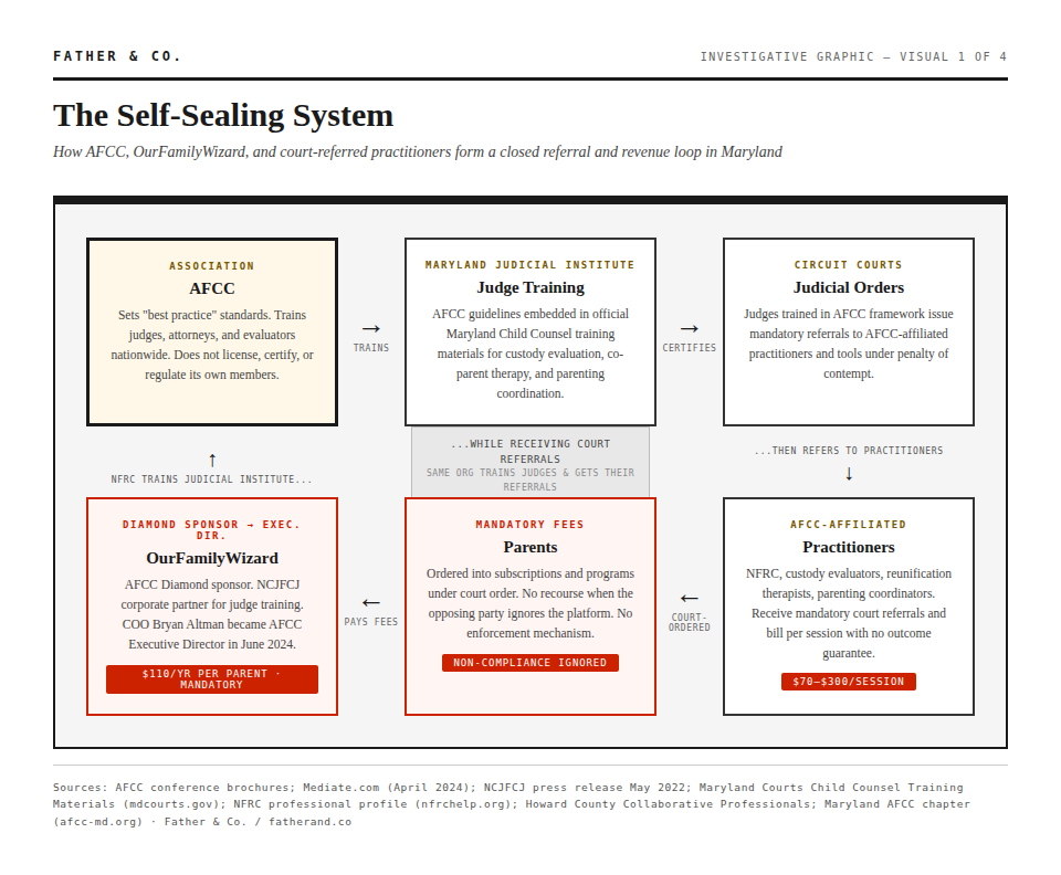 Infographic detailing the self-sealing system involving AFCC, OurFamilyWizard, and court-referred practitioners in Maryland. It outlines how AFCC trains judges and practitioners, the fee structure for parents, and the process of mandatory referrals and certifications.
