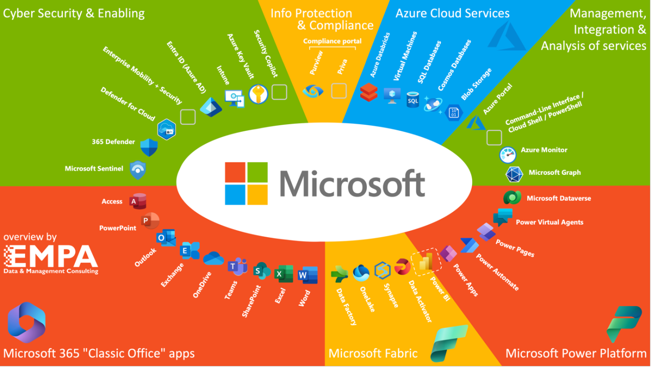Understanding the Universe of Microsoft Services and Software for a Modern Enterprise Understanding the Universe of Microsoft Services and Software for a Modern Enterprise