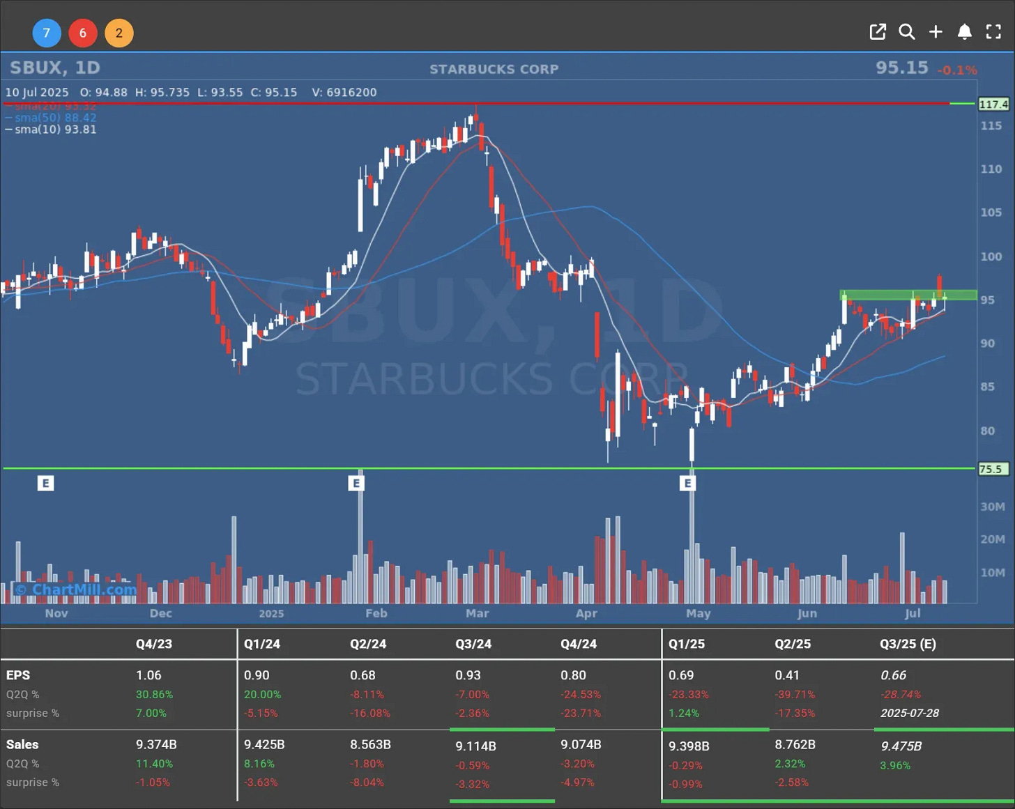 sbux daily chart