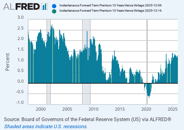 Instantaneous Forward Term Premium 10 Years Hence (THREEFFTP10) | FRED |  St. Louis Fed