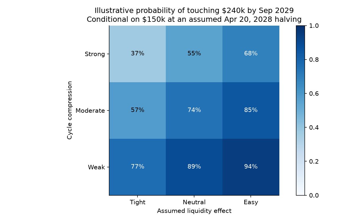 Illustrative conditional probabilities. Liquidity and appreciation assumptions are not empirically calibrated.