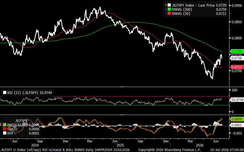 XLF/SPY ratio rolling over below 200-day (BBG)