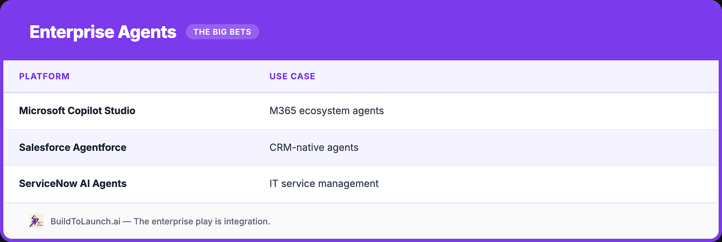 Enterprise agents comparison table showing three major platforms. BuildToLaunch.ai by Jenny Ouyang Enterprise agents comparison table showing three major platforms. BuildToLaunch.ai by Jenny Ouyang