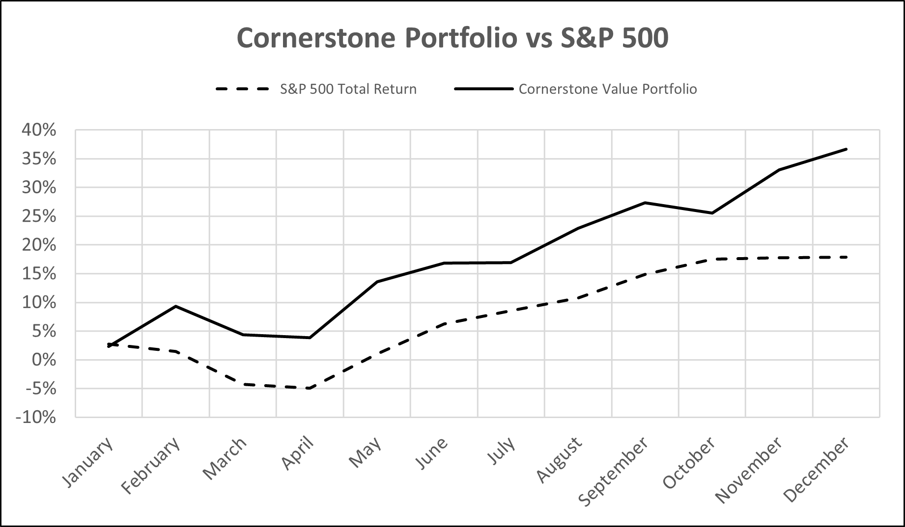 A Year In Review - Cornerstone Value