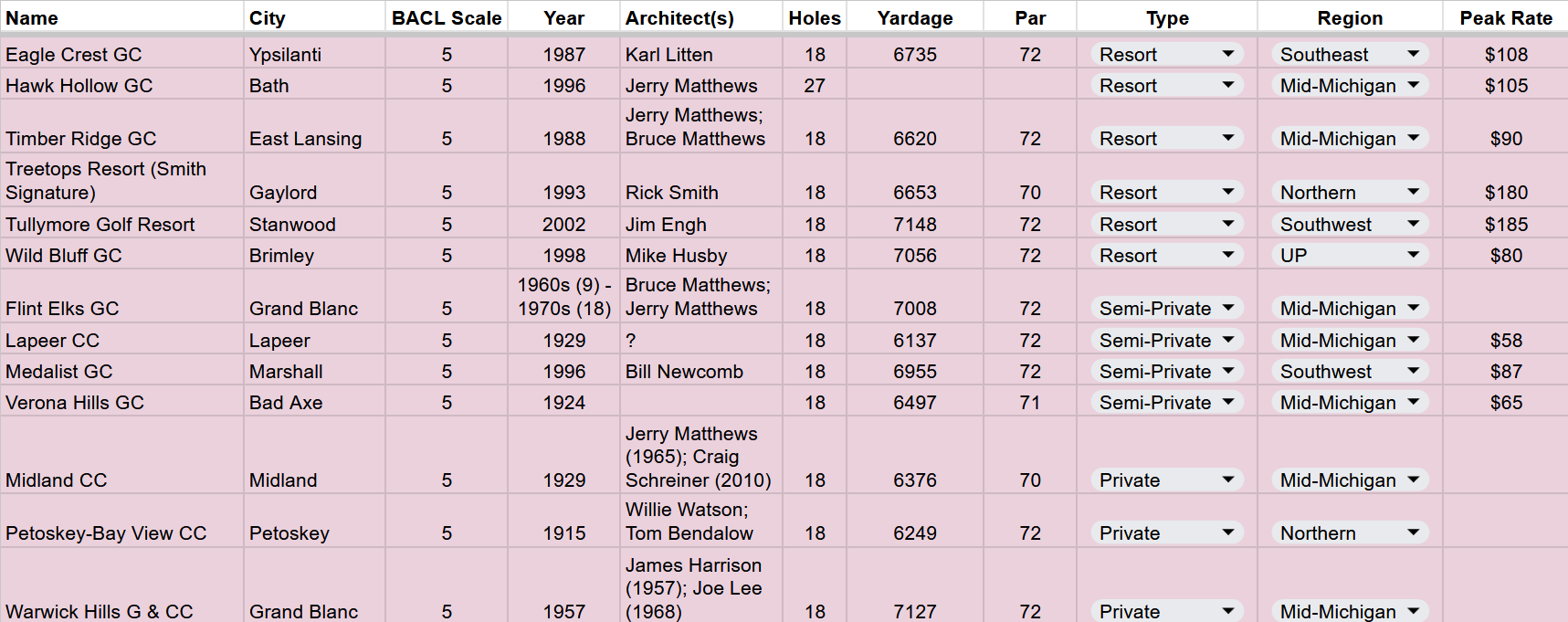 5 - Eagle Crest, Hawk Hollow, Timber Ridge, Treetops Smith Signature, Tullymore, Wild Bluff, Flint Elks, Lapeer CC, Medalist, Verona Hills, Midland CC, Petoskey-Bay View, Warwick Hills