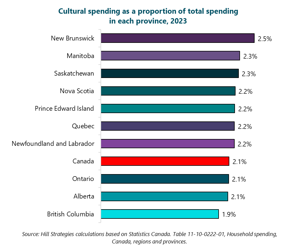 Bar graph of cultural spending as a proportion of total spending in each province, 2023. British Columbia: 1.9%. Alberta: 2.1%. Ontario: 2.1%. Canada: 2.1%. Newfoundland and Labrador: 2.2%. Quebec: 2.2%. Prince Edward Island: 2.2%. Nova Scotia: 2.2%. Saskatchewan: 2.3%. Manitoba: 2.3%. New Brunswick: 2.5%. Source: Hill Strategies calculations based on Statistics Canada. Table 11-10-0222-01, Household spending, Canada, regions and provinces. Bar graph of cultural spending as a proportion of total spending in each province, 2023. British Columbia: 1.9%. Alberta: 2.1%. Ontario: 2.1%. Canada: 2.1%. Newfoundland and Labrador: 2.2%. Quebec: 2.2%. Prince Edward Island: 2.2%. Nova Scotia: 2.2%. Saskatchewan: 2.3%. Manitoba: 2.3%. New Brunswick: 2.5%. Source: Hill Strategies calculations based on Statistics Canada. Table 11-10-0222-01, Household spending, Canada, regions and provinces.
