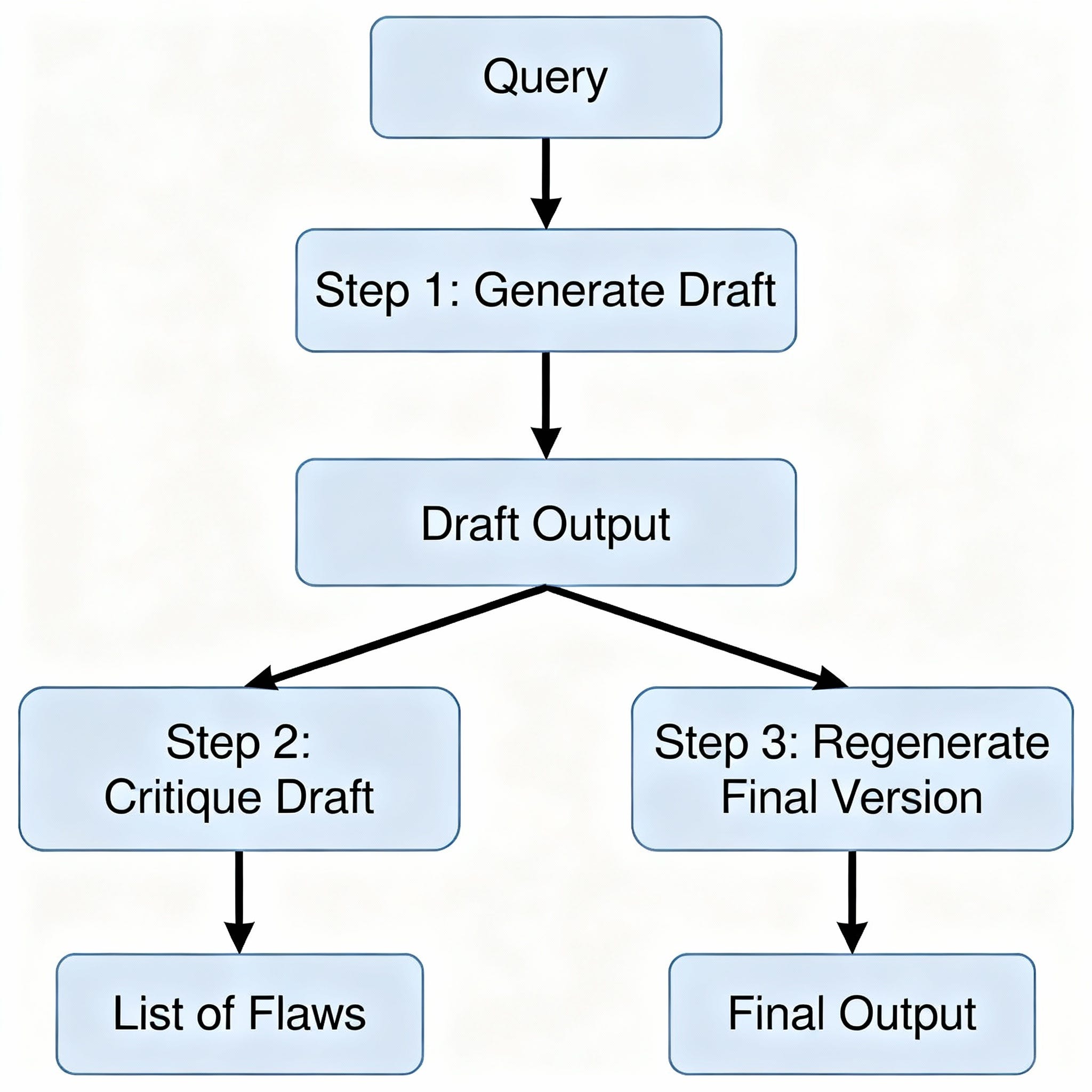 4. Reflection — Agentic Design Pattern Series