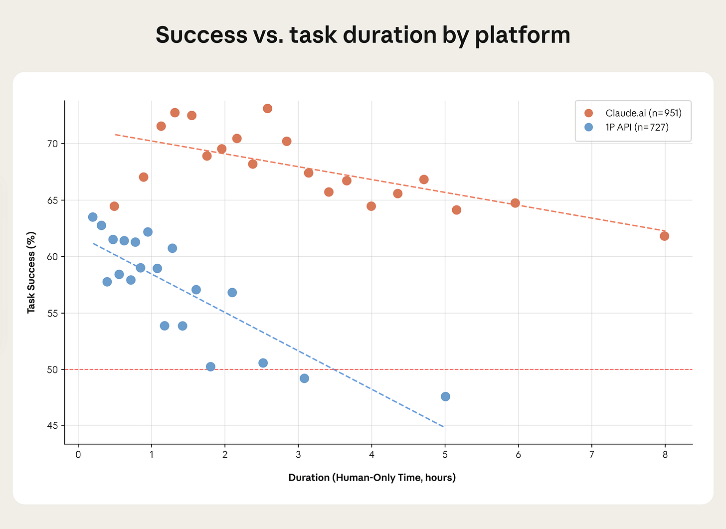 Relación entre la tasa de éxito de las tareas con IA y el tiempo que requerirían los humanos para completarlas sin ayuda, desagregada por plataforma.