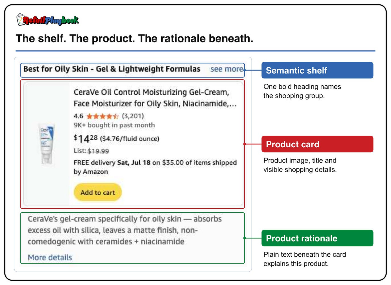 Annotated Alexa for Shopping result for CeraVe Oil Control Moisturizing Gel-Cream. A blue outline marks the semantic shelf, “Best for Oily Skin – Gel & Lightweight Formulas.” A red outline marks the product card with its tube image, title, rating, price, delivery details, and Add to cart button. A green outline marks the rationale below, which connects silica, ceramides, and niacinamide to oil absorption, a matte finish, and non-comedogenic care.