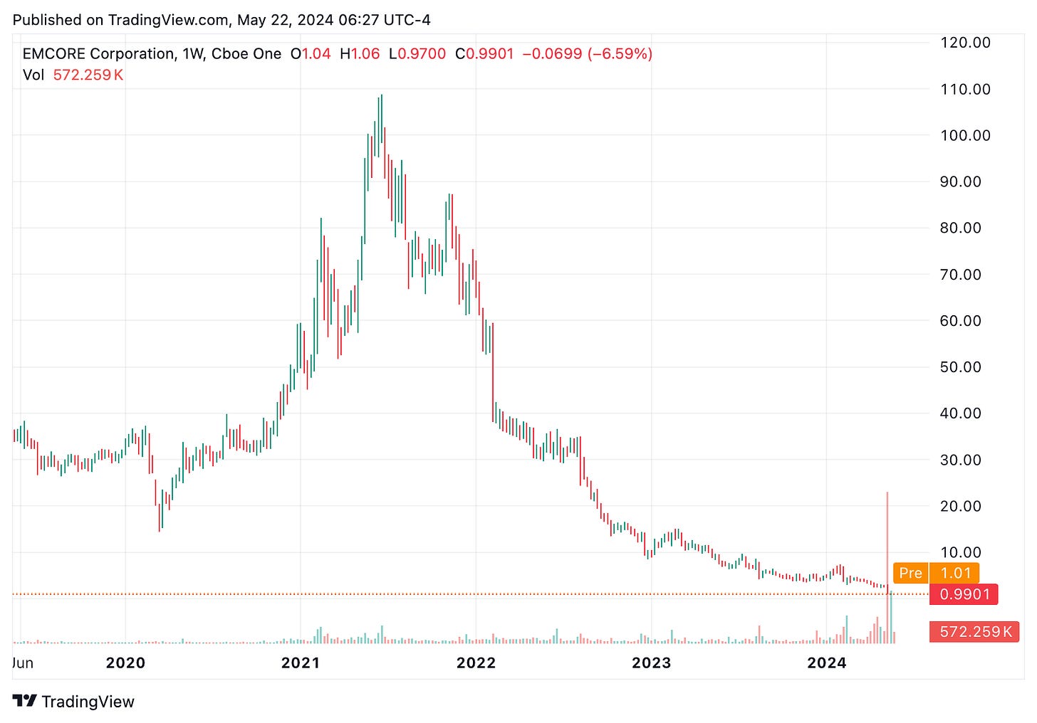 TradingView chart