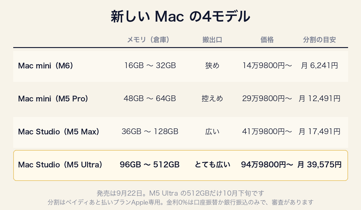 Mac miniとMac Studio、4モデルの構成と価格