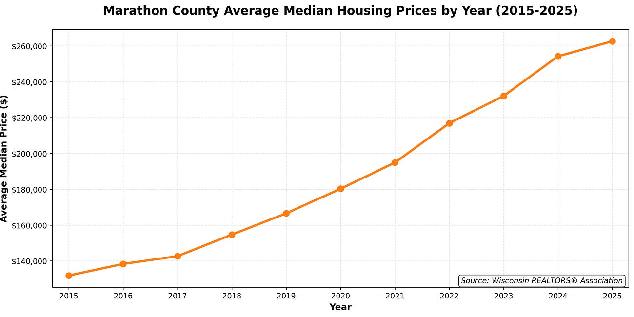 Getting Real with Real Estate: 2025 retrospective