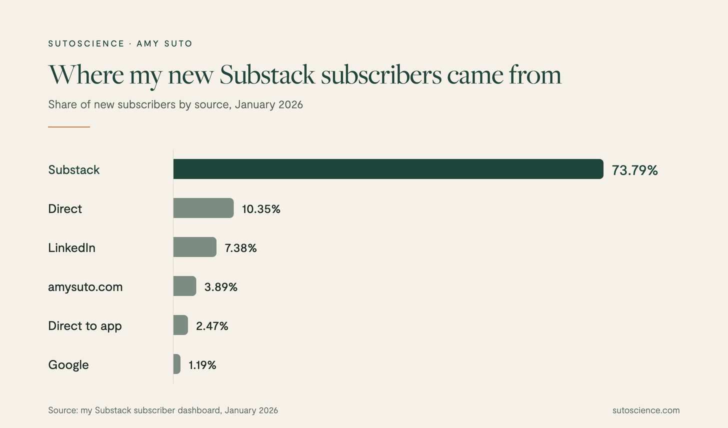 Where my new Substack subscribers came from in January 2026: Substack 73.79%, direct 10.35%, LinkedIn 7.38%, amysuto.com 3.89%, direct to the app 2.47%, Google 1.19% Where my new Substack subscribers came from in January 2026: Substack 73.79%, direct 10.35%, LinkedIn 7.38%, amysuto.com 3.89%, direct to the app 2.47%, Google 1.19%