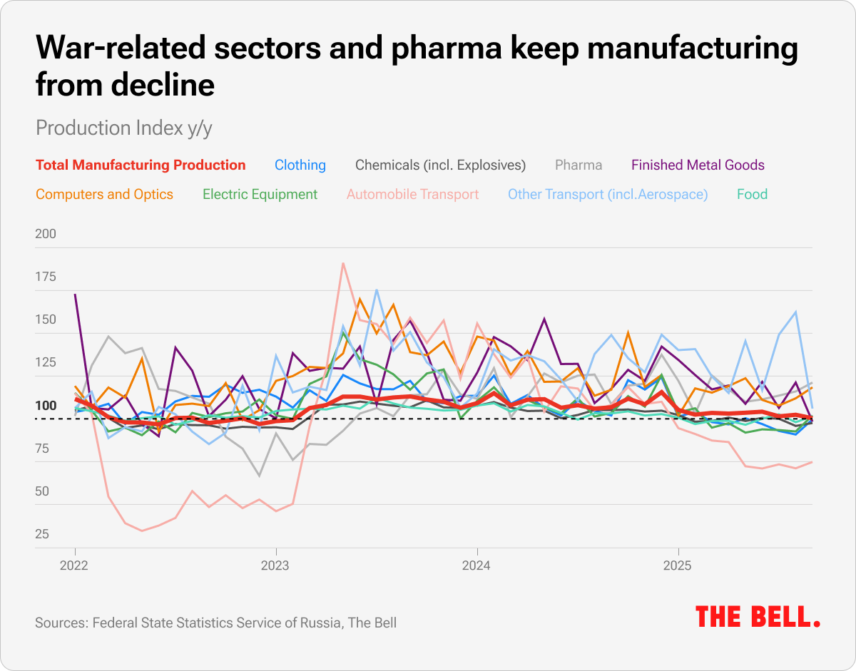 War-related sectors and pharma keep manufacturing from decline | The Bell