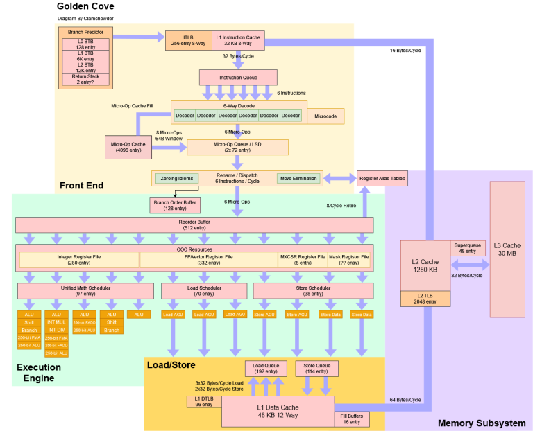 Popping the Hood on Golden Cove - by Chester Lam