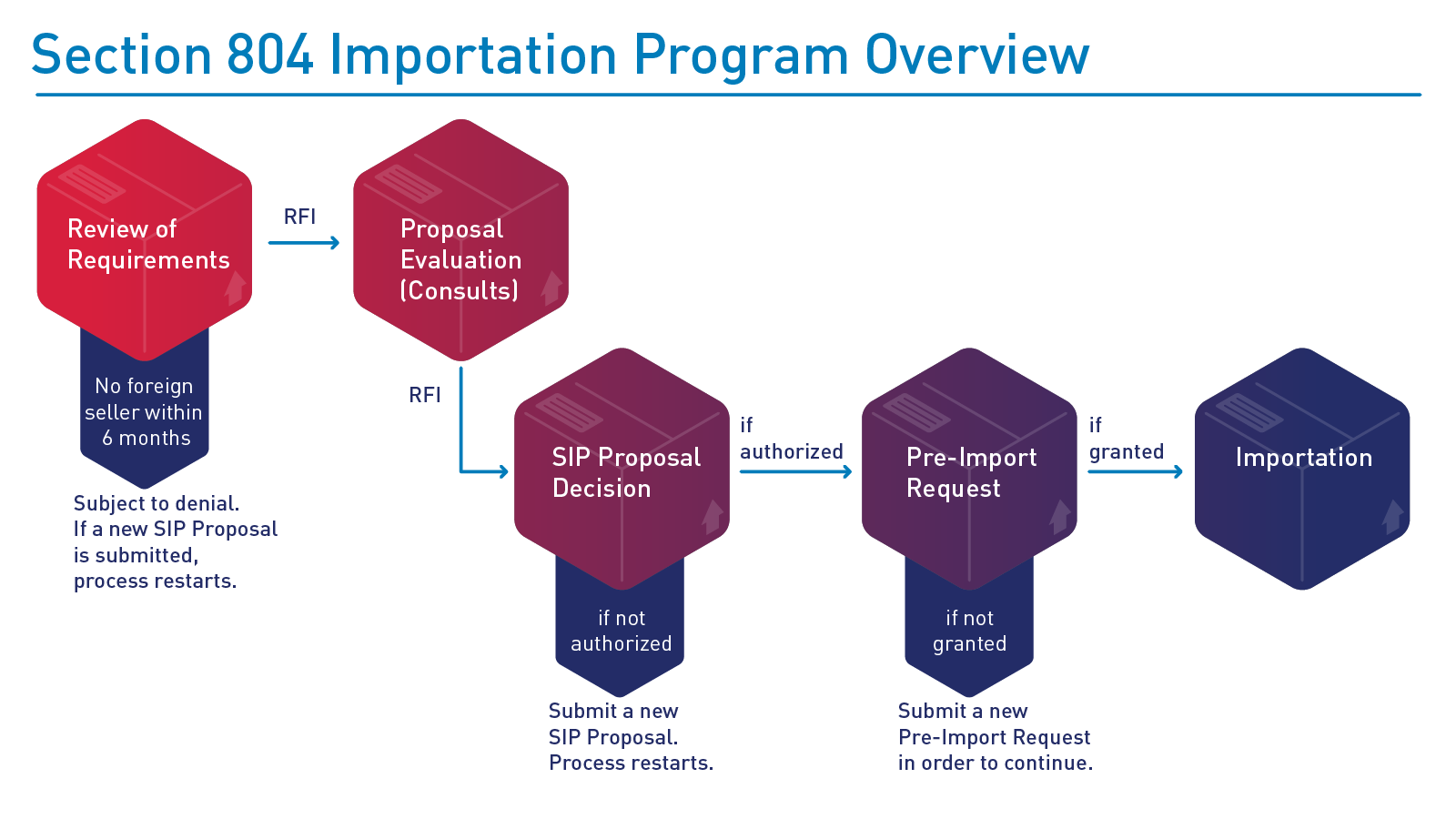 Importation Program under Section 804 of the FD&C Act | FDA Importation Program under Section 804 of the FD&C Act | FDA