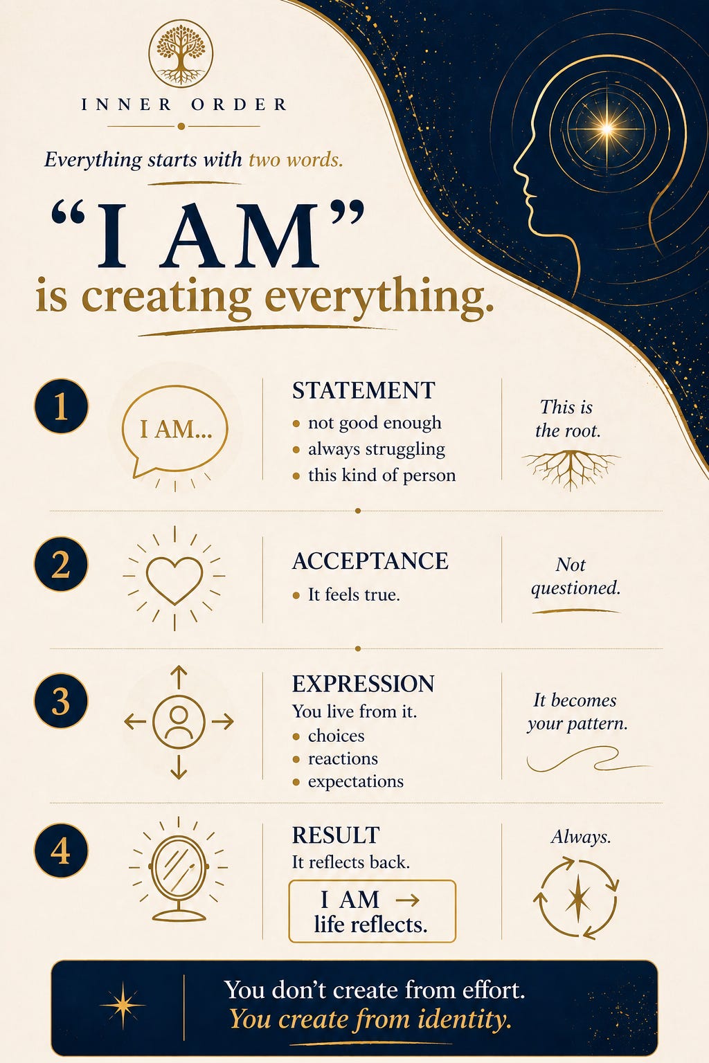 Vertical infographic in a navy, gold, and cream palette with a clean, structured layout. At the top, a minimal Inner Order header sits above the statement about “I AM” creating everything. Below, four evenly spaced sections move down the page: statement, acceptance, expression, and result. Each section includes a simple icon, short supporting points, and small accent phrases, connected in a clear flow. The right side features a subtle navy wave with a profile silhouette and glowing center, adding depth without overwhelming the layout. The overall design feels balanced, editorial, and easy to scan for a Substack article.
