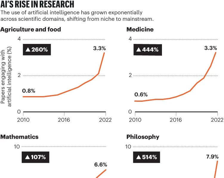 📈 Data to start your week — Exponentialview.co